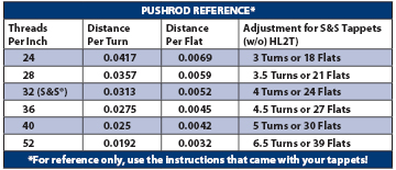 Pushrod Length Chart