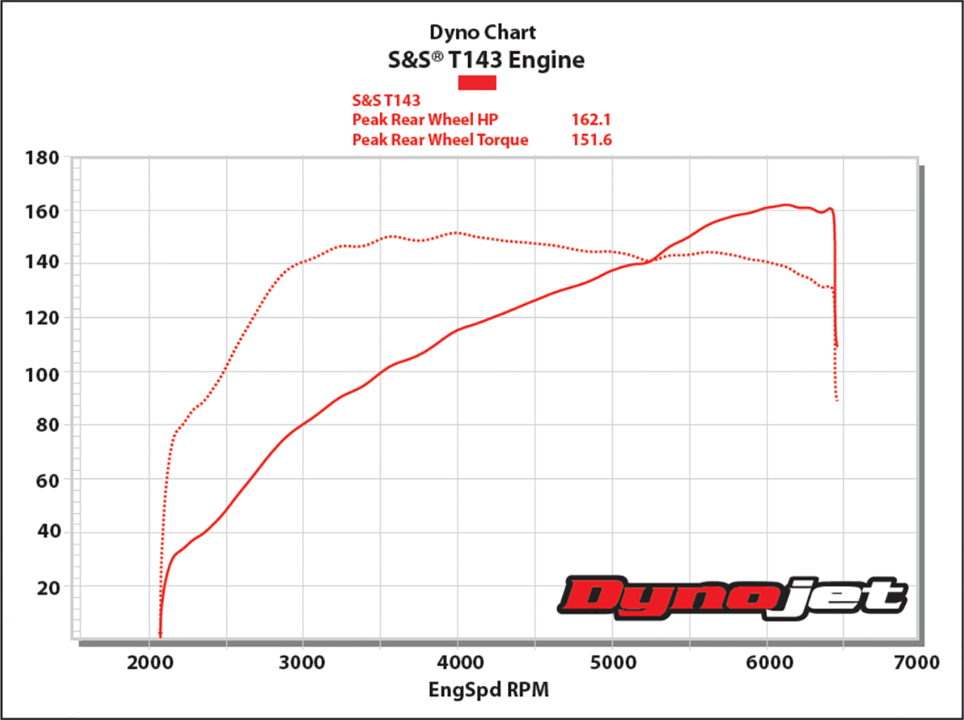 Harley Davidson Engine Size Chart